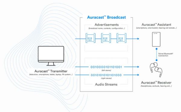 Android 15将启用Auracast功能：实现多台设备共享蓝牙