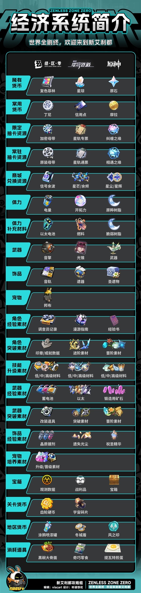 《绝区零》经济系统详解