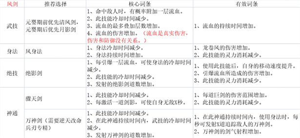 鬼谷八荒剑修T0流派_鬼谷八荒剑修(剑修技能搭配攻略)
