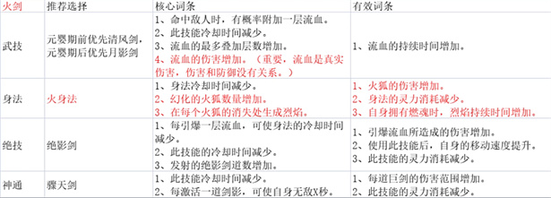 鬼谷八荒剑修T0流派_鬼谷八荒剑修(剑修技能搭配攻略)