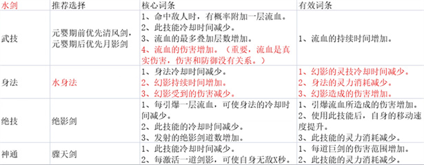鬼谷八荒剑修T0流派_鬼谷八荒剑修(剑修技能搭配攻略)