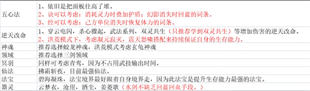 鬼谷八荒剑修T0流派_鬼谷八荒剑修(剑修技能搭配攻略)