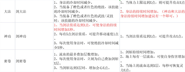 鬼谷八荒剑修T0流派_鬼谷八荒剑修(剑修技能搭配攻略)