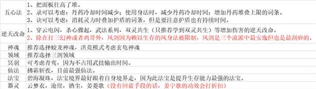 鬼谷八荒剑修T0流派_鬼谷八荒剑修(剑修技能搭配攻略)
