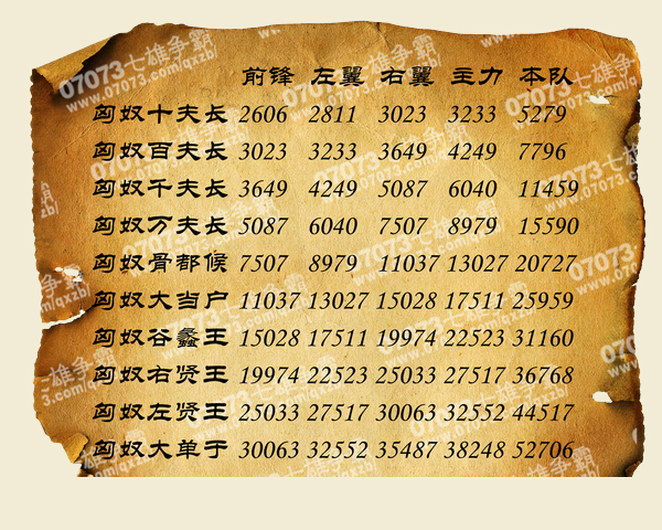 七雄争霸最新匈奴战力表(七雄争霸匈奴战力表)