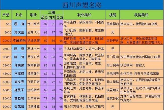 寻侠声望家将一览(含西川、北齐、南庆)(寻侠北齐声望家将)