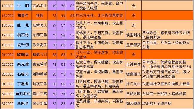 寻侠声望家将一览(含西川、北齐、南庆)(寻侠北齐声望家将)