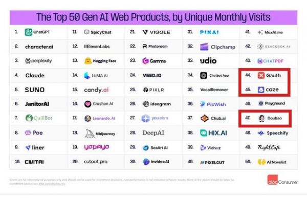 全球消费级AI移动应用TOP 50榜单：美图秀秀挤进前十
